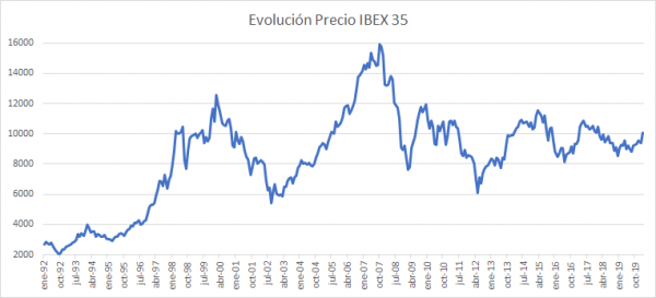 Evolución del IBEX 35 Qué es Cómo invertir en el IBEX 35