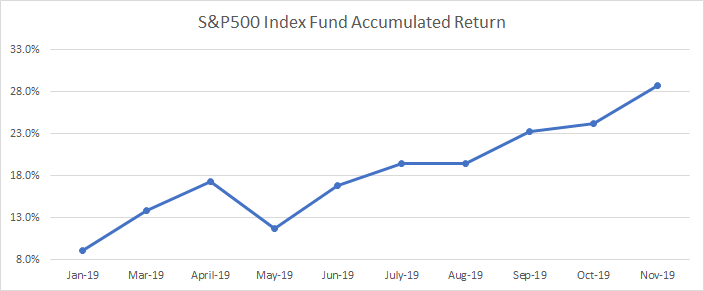 Evolución del rendimiento acumulado de mi cartera invertida en el índice S&P500, en noviembre de 2019