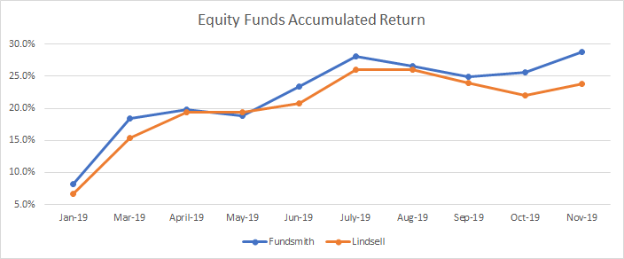Evolución del retorno acumulado de mis fondos de capital durante 2019