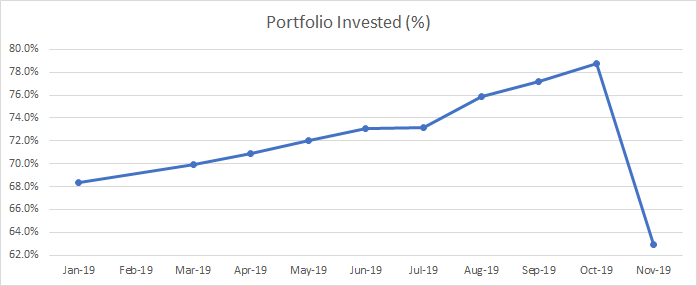 Evolución de la cantidad de mi patrimonio invertida, formando mi cartera de inversión, en noviembre 2019