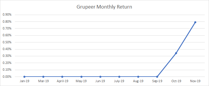 Evolución de mi regreso mensual en la plataforma de crowdlending Grupeer