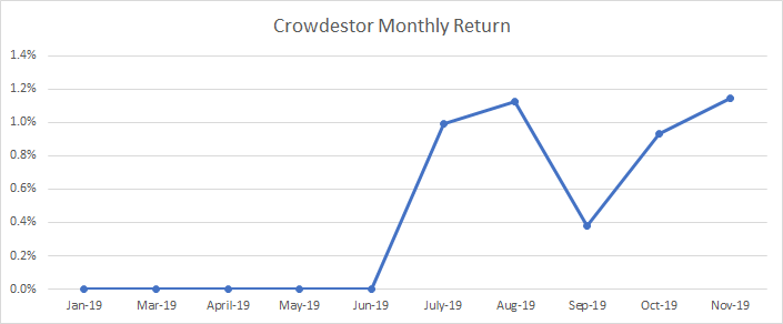 Evolución del retorno mensual de la plataforma de crowdlending Crowdestor