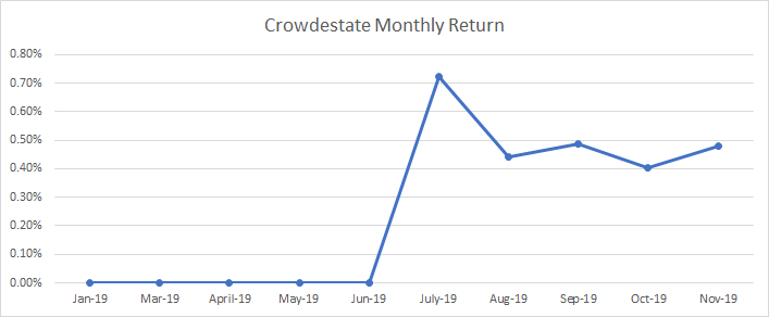 Evolución del retorno mensual de crowdestate