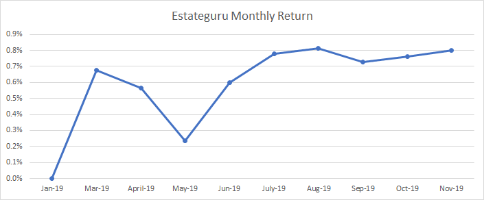 Evolución de la rentabilidad mensual de Estateguru