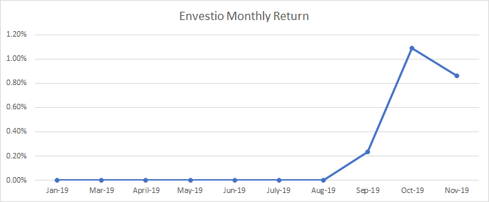 Evolución del retorno mensual de la plataforma de crowdlending Envestio