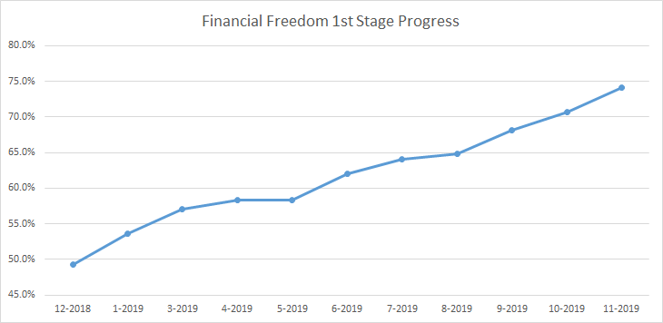 Gráfico que muestra mi progreso en alcanzar mi objetivo de 1a Libertad Financiera, supervivencia