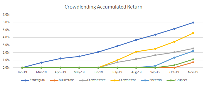 Retornos acumulados de las diferentes plataformas de crowdlending donde invierto