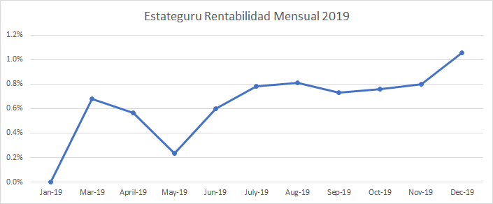 Evolución de la rentabilidad de Estateguru en 2019