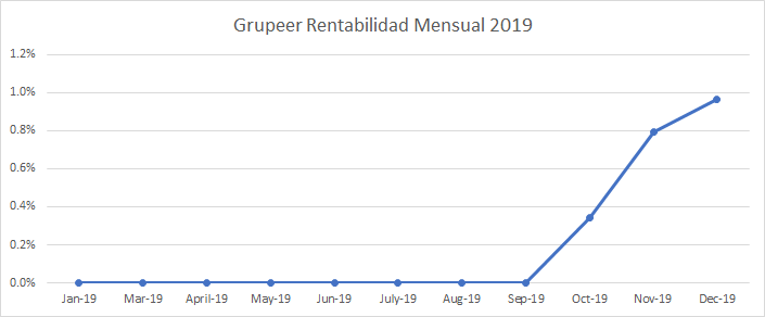 Rentabilidad mensual de Grupeer durante 2019