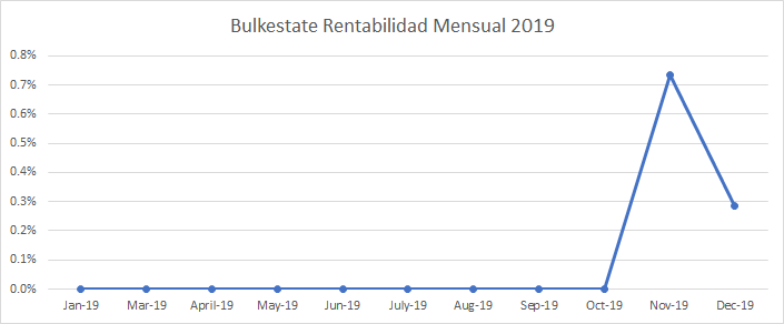 Rentabilidad mensual en Bulkestate durante el 2019