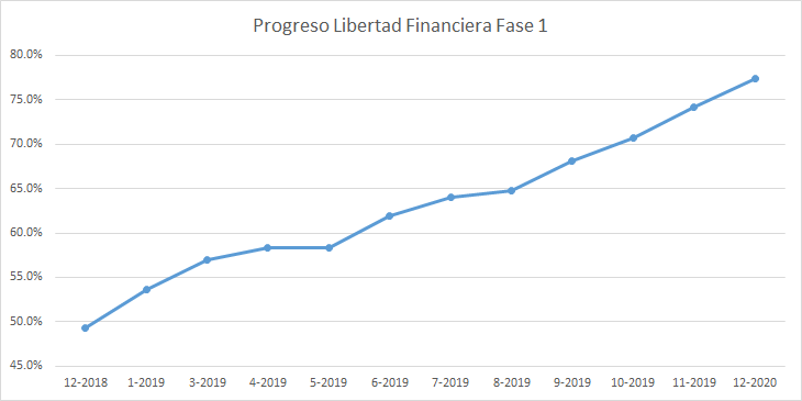 Progreso hacia la libertad financiera, en la fase 1.
