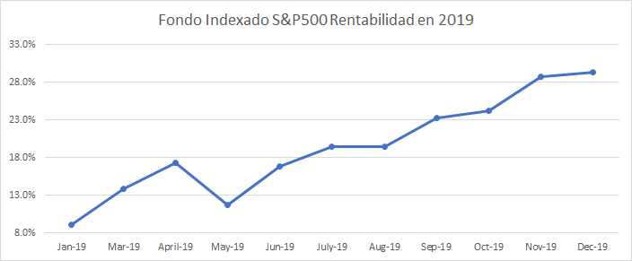 Evolución de la rentabilidad acumulada de mi fondo indexado S&P500