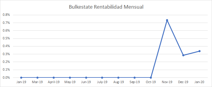 Evolución de la rentabilidad mensual en Bulkestate