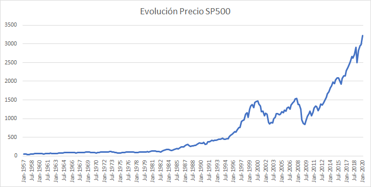 Aquí podemos ver la evolución del precio del índice SP500