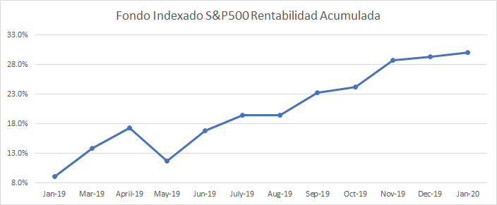 Rentabilidad acumulada del fondo indexado S&P500 hasta enero de 2020
