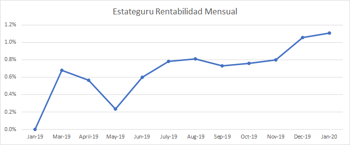 Imagen que te muestra la rentabilidad mensual obtenida en Estateguru