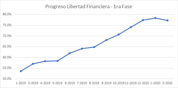 Evolución de mi progreso hacia la libertad financiera