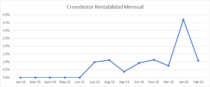 Gráfica que muestra la rentabilidad mensual de Crowdestor