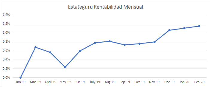 Imagen que te muestra la rentabilidad mensual obtenida en Estateguru
