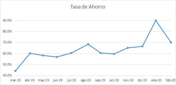 Evolución de mi tasa de ahorro