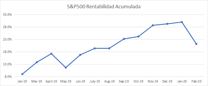 Rentabilidad acumulada del fondo indexado S&P500 hasta febrero de 2020
