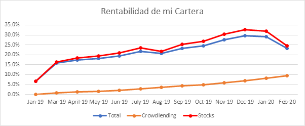 Evolución de la rentabilidad de mi cartera hasta febrero de 2020