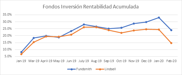 Gráfica que muestra la evolución de los fondos de inversión