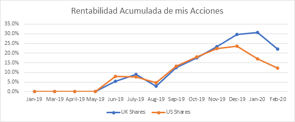 Aquí puedes ver la evolución de la rentabilidad de mi cartera de acciones hasta febrero de 2020