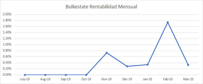 Evolución de la rentabilidad mensual en Bulkestate