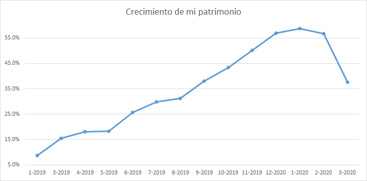 Gráfica que muestra el crecimiento del valor de mi cartera desde enero de 2019