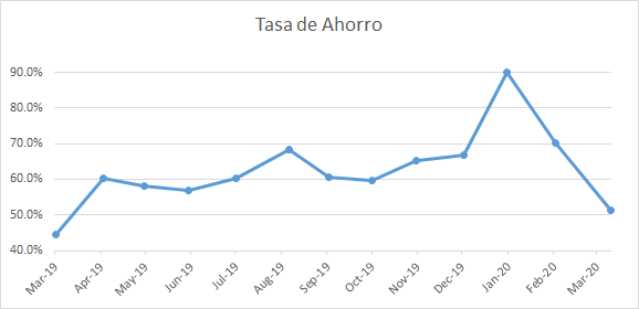 Evolución de mi tasa de ahorro