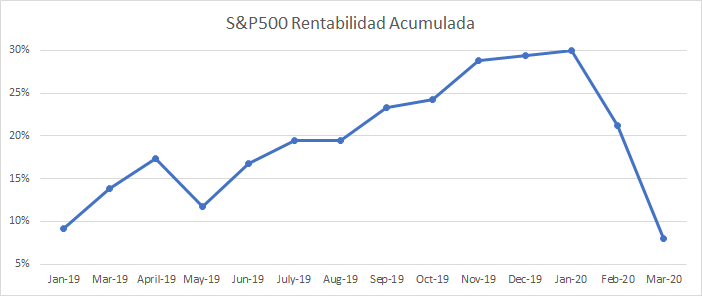Rentabilidad acumulada del fondo indexado S&P500 hasta marzo de 2020