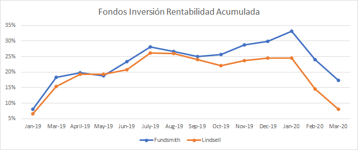 Gráfica que muestra la evolución de los fondos de inversión