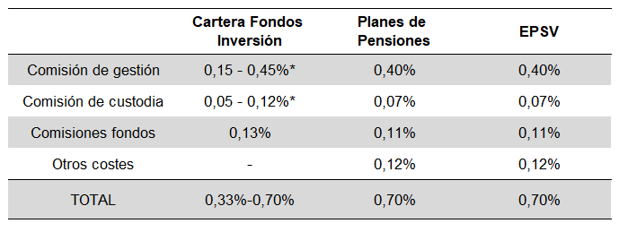 Tabla que muestra las comisiones al invertir en Indexa Capital.