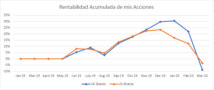 Aquí puedes ver la evolución de la rentabilidad de mi cartera de acciones hasta marzo de 2020