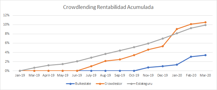 Evolución de la rentabilidad acumulada de mi cartera de crowdlending