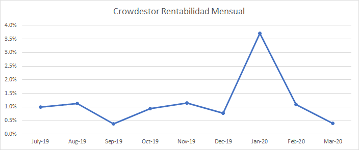 Gráfica que muestra la rentabilidad mensual de Crowdestor