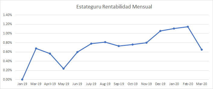 Imagen que te muestra la rentabilidad mensual obtenida en Estateguru