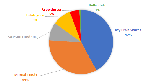 Gráfico que muestra la distribución de activos en mi cartera