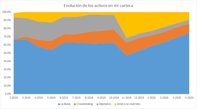 Evolución en el tiempo de la distribución de activos en mi cartera.