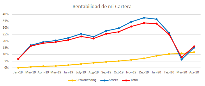 Rentabilidad acumulada de mi cartera.