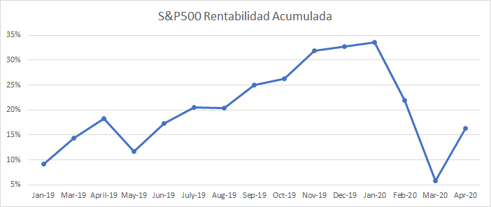 Imagen con la evolución de la rentabilidad de mi fondo indexado al S&P500
