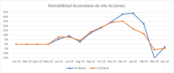 Gráfica con el rendimiento de las empresas que elijo yo.