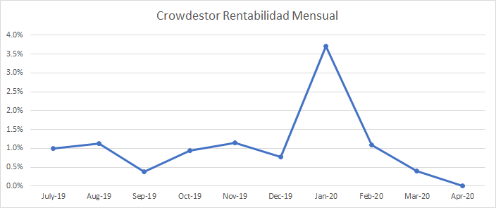 Imagen con la rentabilidad mensual de Crowdestor, dentro de mi cartera de crowdlending.
