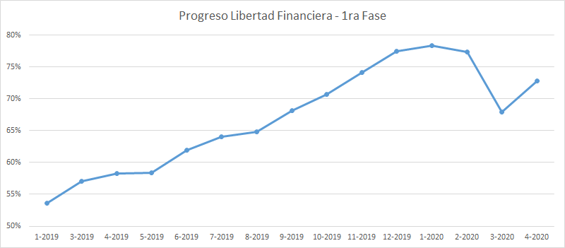 Progreso hacia la libertad financiera, teniendo en cuenta las subidas de mi cartera en abril de 2020.