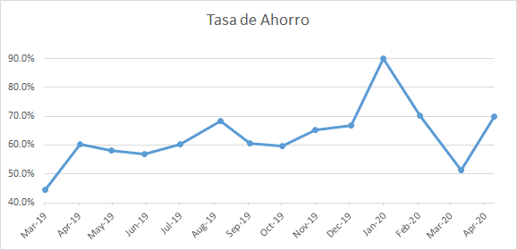 La tasa de ahorro en abril ha ayudado mucho a que mi cartera crezca.