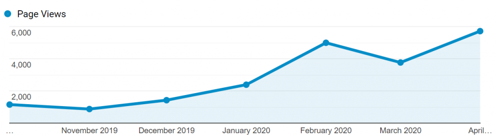 Evolución del número de visitas del blog.