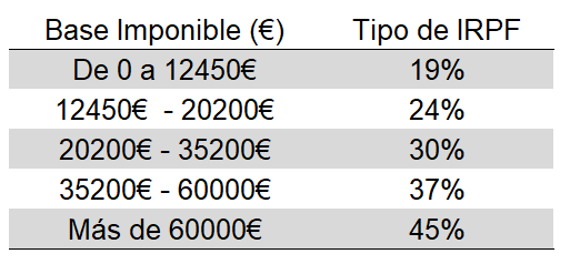 Tramos de impuestos IRPF en España en 2020.