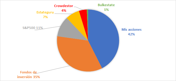 Aquí te muestro la distribución de los activos de mi cartera en mayo de 2020.