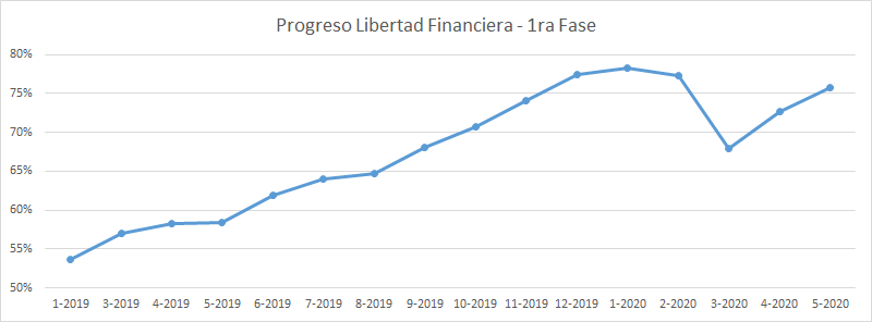 Progreso hacia la libertad financiera, teniendo en cuenta las subidas de mi cartera en mayo de 2020.